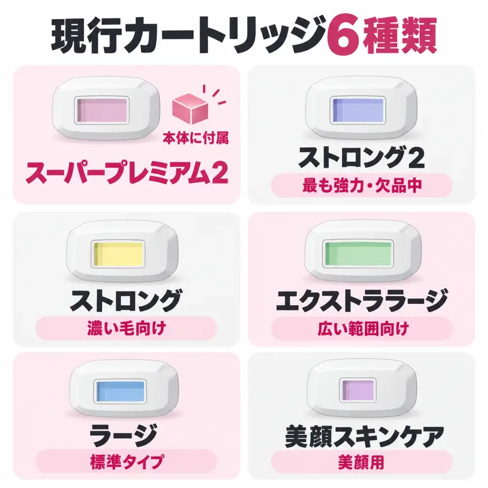 ケノンの現行カートリッジ6種類の一覧。スーパープレミアム2は本体に付属、ストロング2は最も強力で欠品中、ストロングは濃い毛向け、エクストララージは広い範囲向け、ラージは標準タイプ、美顔スキンケアは美顔用