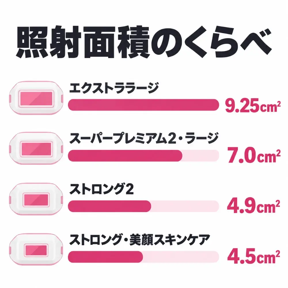 ケノンのカートリッジ6種類の照射面積の比較。エクストララージ9.25cm²、スーパープレミアム2とラージ7.0cm²、ストロング2が4.9cm²、ストロングと美顔スキンケア4.5cm²
