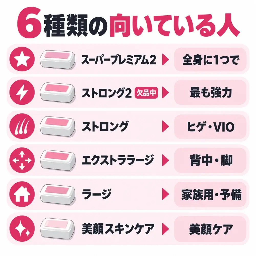 ケノンのカートリッジ6種類の特徴と向いている人。スーパープレミアム2は全身に1つで、ストロング2は最も強力で欠品中、ストロングはヒゲ・VIO、エクストララージは背中・脚、ラージは家族用・予備、美顔スキンケアは美顔ケア