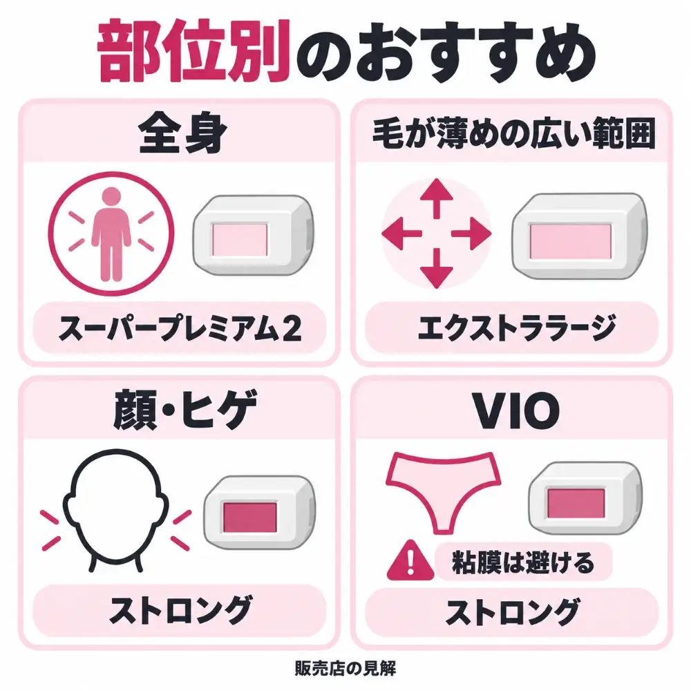 販売店の見解をもとにした部位別のおすすめカートリッジ。全身はスーパープレミアム2、毛が薄めの広い範囲はエクストララージ、顔・ヒゲはストロング、VIOはストロングで粘膜は避ける