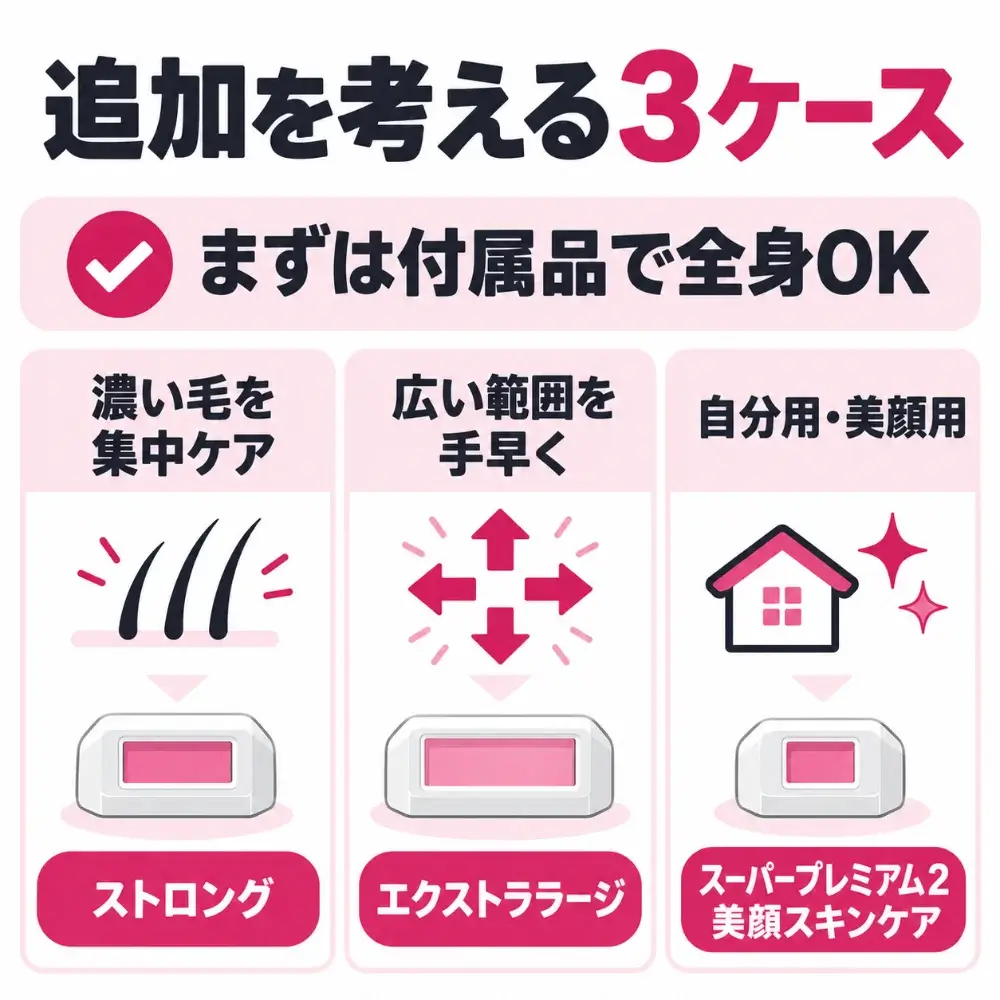 追加カートリッジを考える3つのケース。まずは付属品で全身に使え、濃い毛を集中ケアするならストロング、広い範囲を手早くならエクストララージ、自分用・美顔用ならスーパープレミアム2か美顔スキンケア