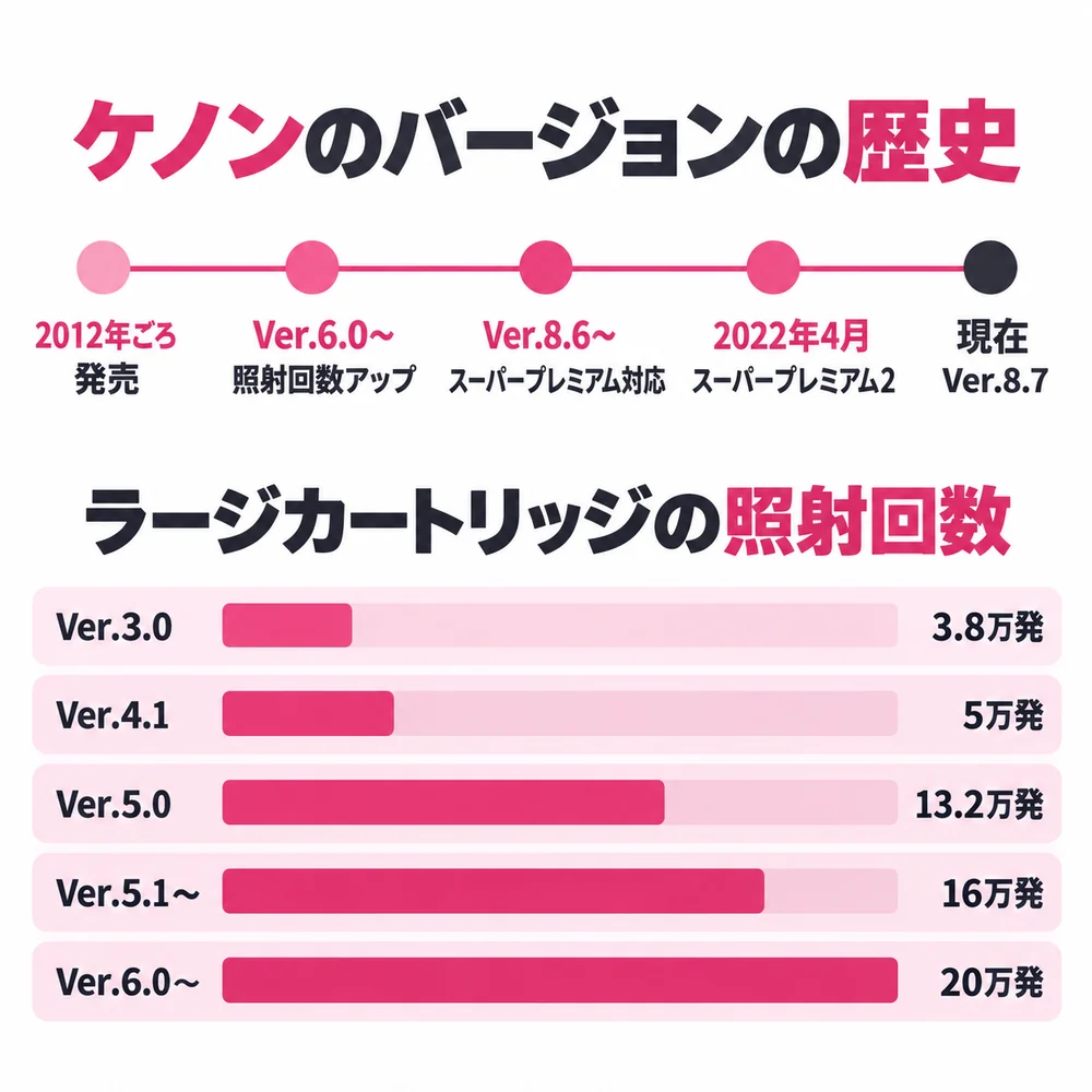 ケノンのバージョンの歴史を示す年表と、本体バージョンごとのラージカートリッジの照射回数のグラフ