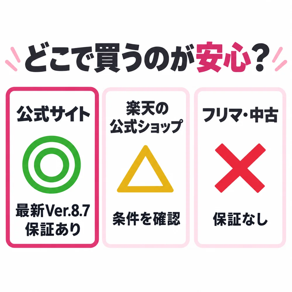 公式サイト、楽天市場の公式ショップ、フリマ・中古の違いの比較表