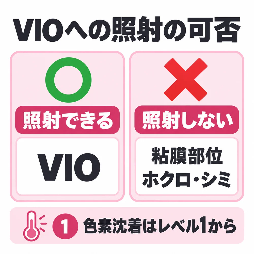 ケノンのVIOへの使用についての公式の回答。VIOには使えるが、粘膜部位とホクロ・シミには照射せず、色素沈着がある部分はレベル1から上げる