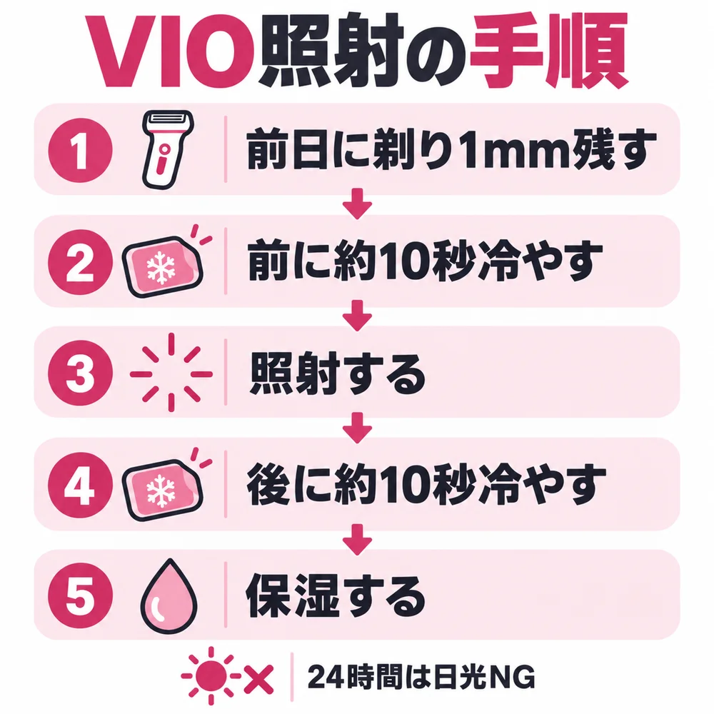 ケノンでVIO脱毛する手順。前日に剃って1mm残す、照射前に約10秒冷やす、照射する、照射後に約10秒冷やす、保湿して24時間は日光を避ける