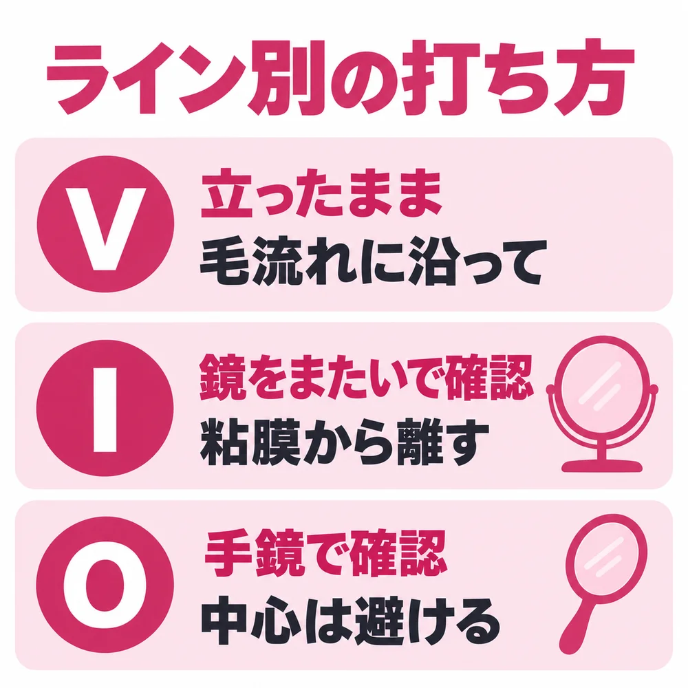 V・I・Oライン別のケノンの打ち方。Vラインは立ったまま毛流れに沿って、Iラインは鏡をまたいで粘膜から離して、Oラインは手鏡で確認して中心を避ける