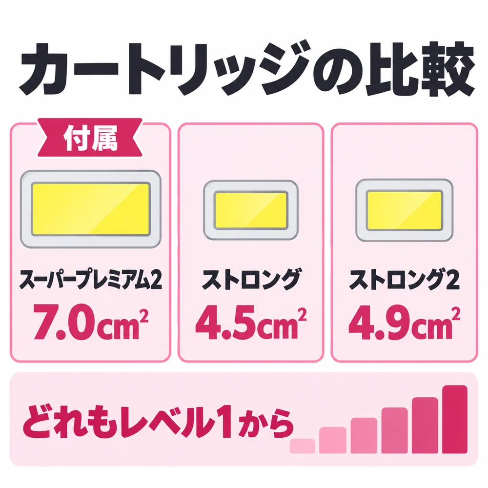VIOに使うケノンのカートリッジの比較。付属のスーパープレミアム2は7.0cm²、ストロングは4.5cm²、ストロング2は4.9cm²で、どれもレベル1から始める